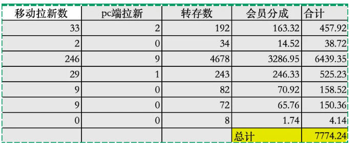 夸克拉新全新玩法思路,2张图片发抖音46w播放,夸克拉新到手7700 ,3385字完整教程附上【付费文章】